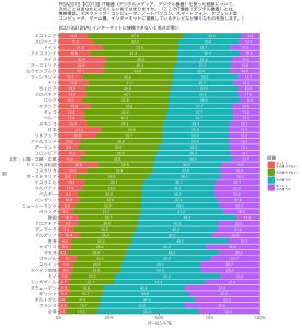 PISA2015_IC013Q12NAのグラフ